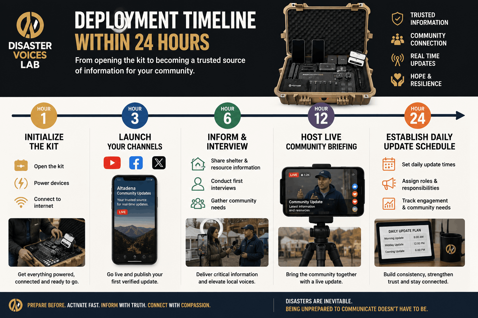 DVL Deployment Timeline image